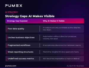 The gaps AI exposes are predictable. They show up across industries, company sizes, and sectors. 